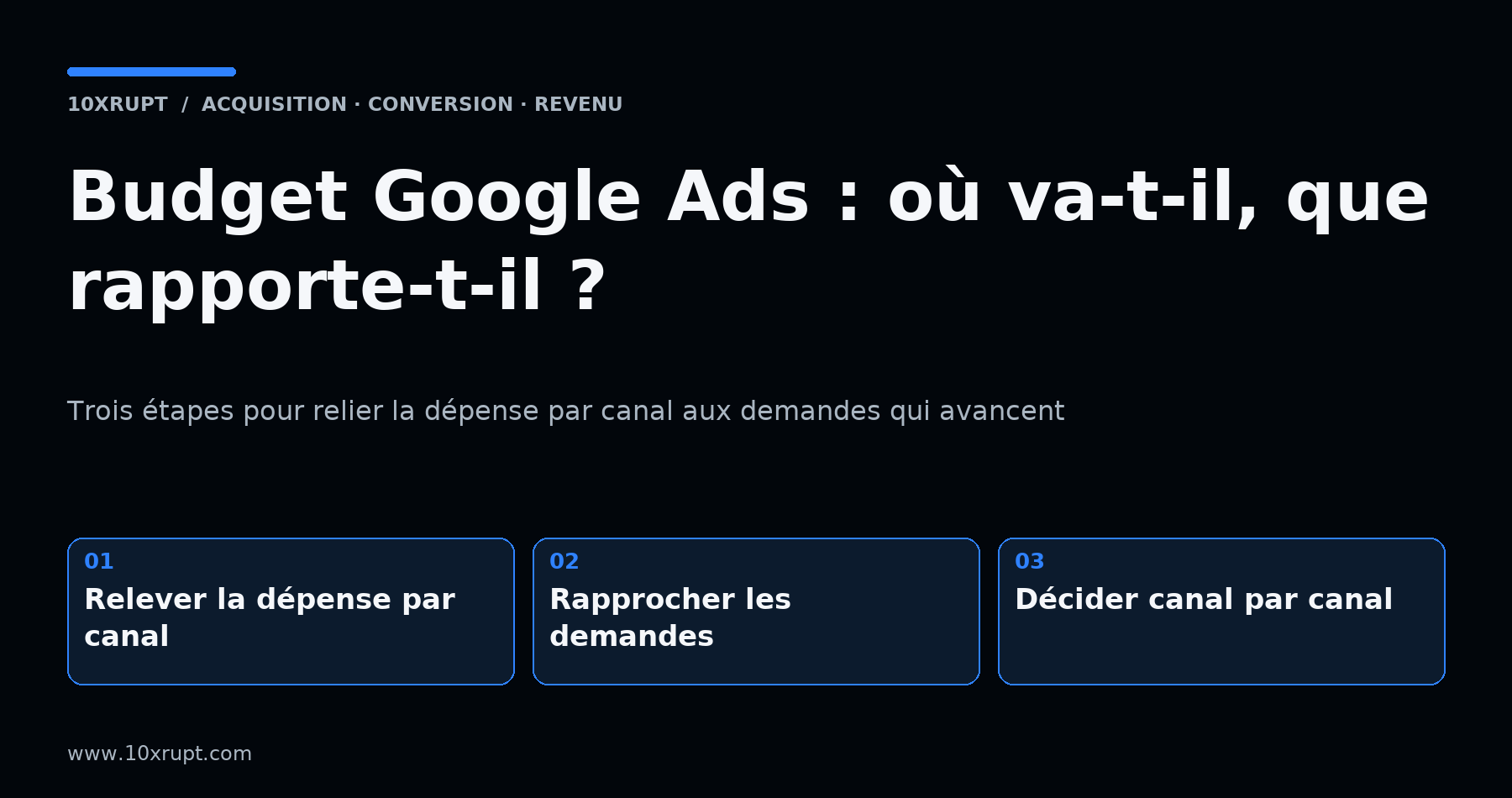 Visuel typographique : trois étapes pour relier le budget Google Ads par canal aux demandes qui avancent.