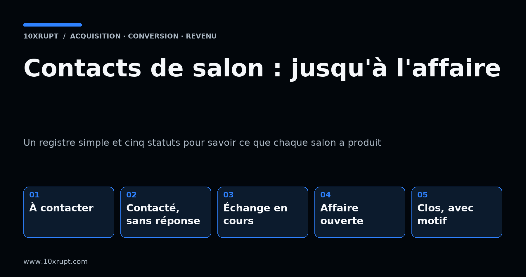 Visuel typographique : cinq statuts pour suivre un contact de salon B2B, de « À contacter » à « Clos, avec motif ».