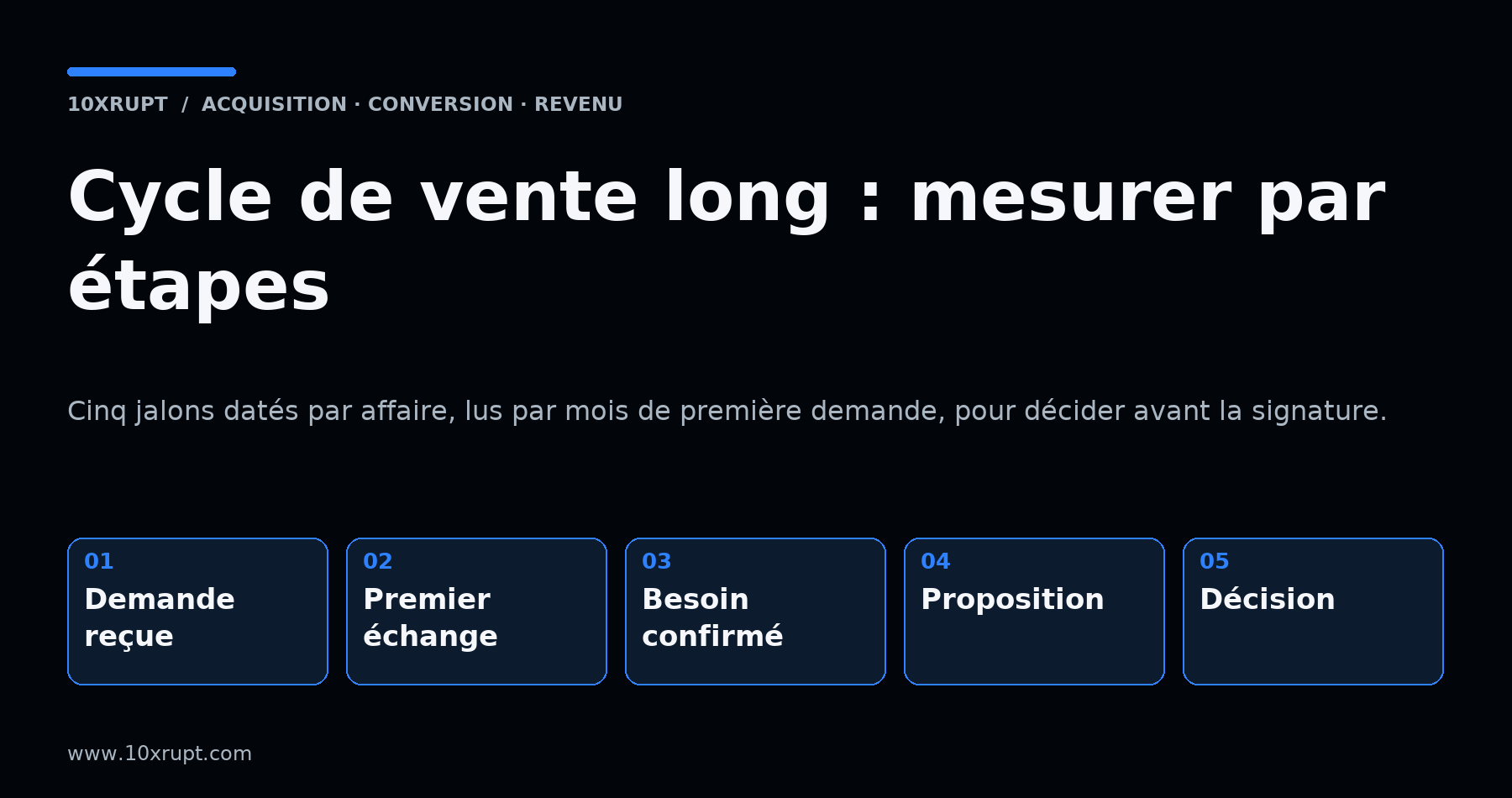 Étapes pour mesurer un cycle de vente long : demande reçue, premier échange, besoin confirmé, proposition, décision