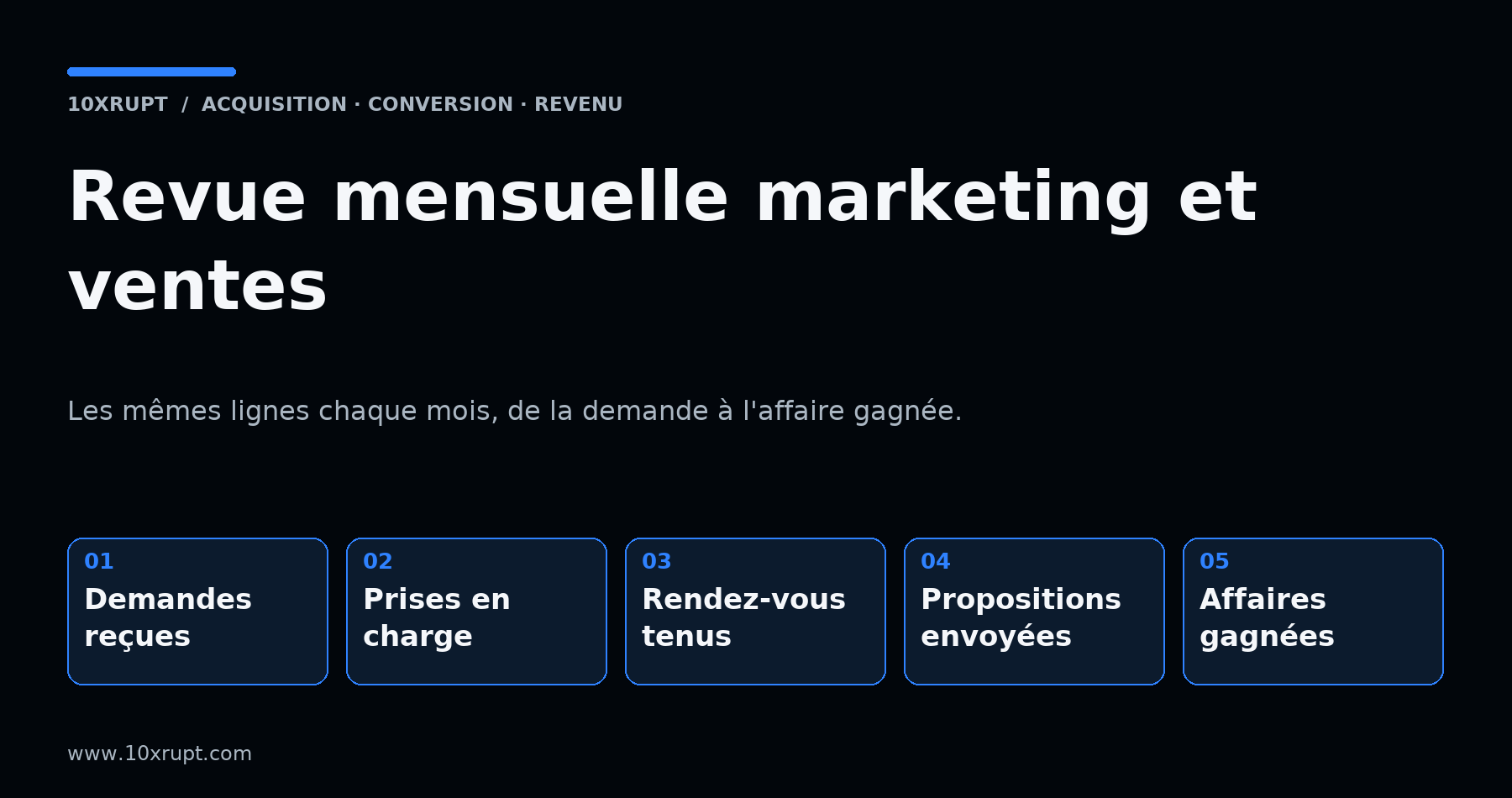 Cinq étapes suivies chaque mois par le marketing et les ventes : demandes reçues, prises en charge, rendez-vous tenus, propositions envoyées, affaires gagnées.