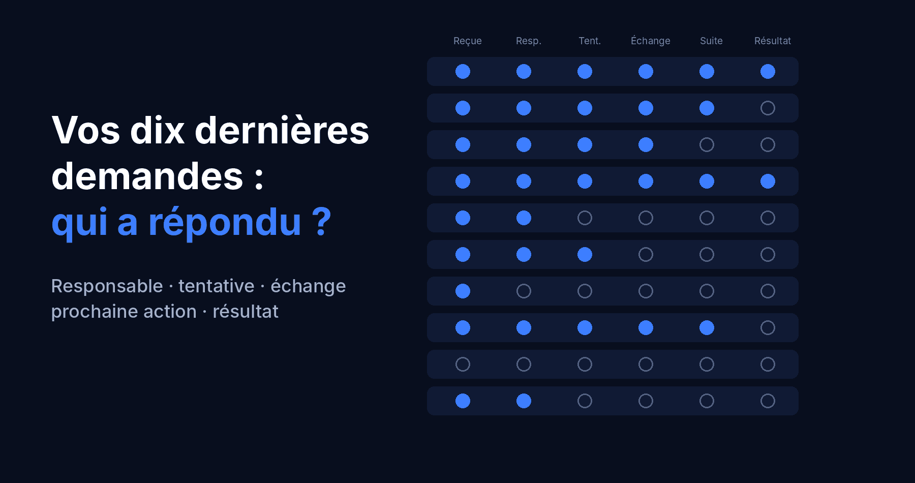 Illustration sombre : dix lignes représentant des demandes entrantes, chacune avec six pastilles, dont certaines pleines en bleu et d'autres vides, à côté du texte « Vos dix dernières demandes : qui a répondu ? »