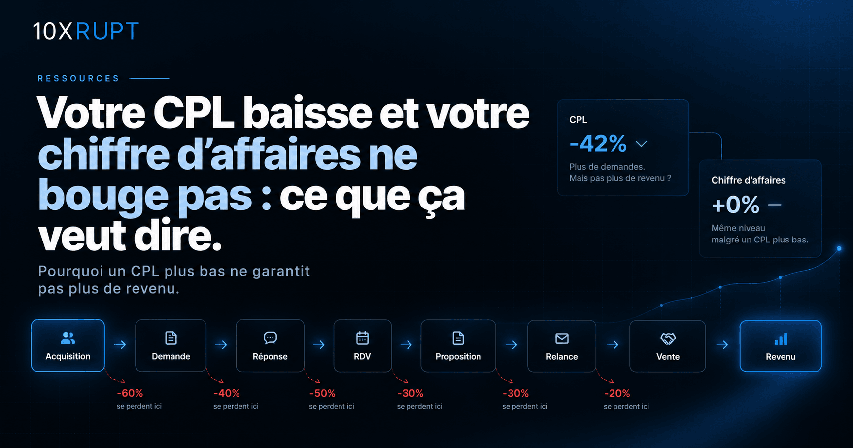 Schéma 10XRUPT montrant les pertes possibles entre acquisition, demandes, rendez-vous, ventes et revenu